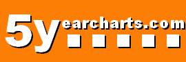 5yearcharts.com: stock market charts and commodity charts